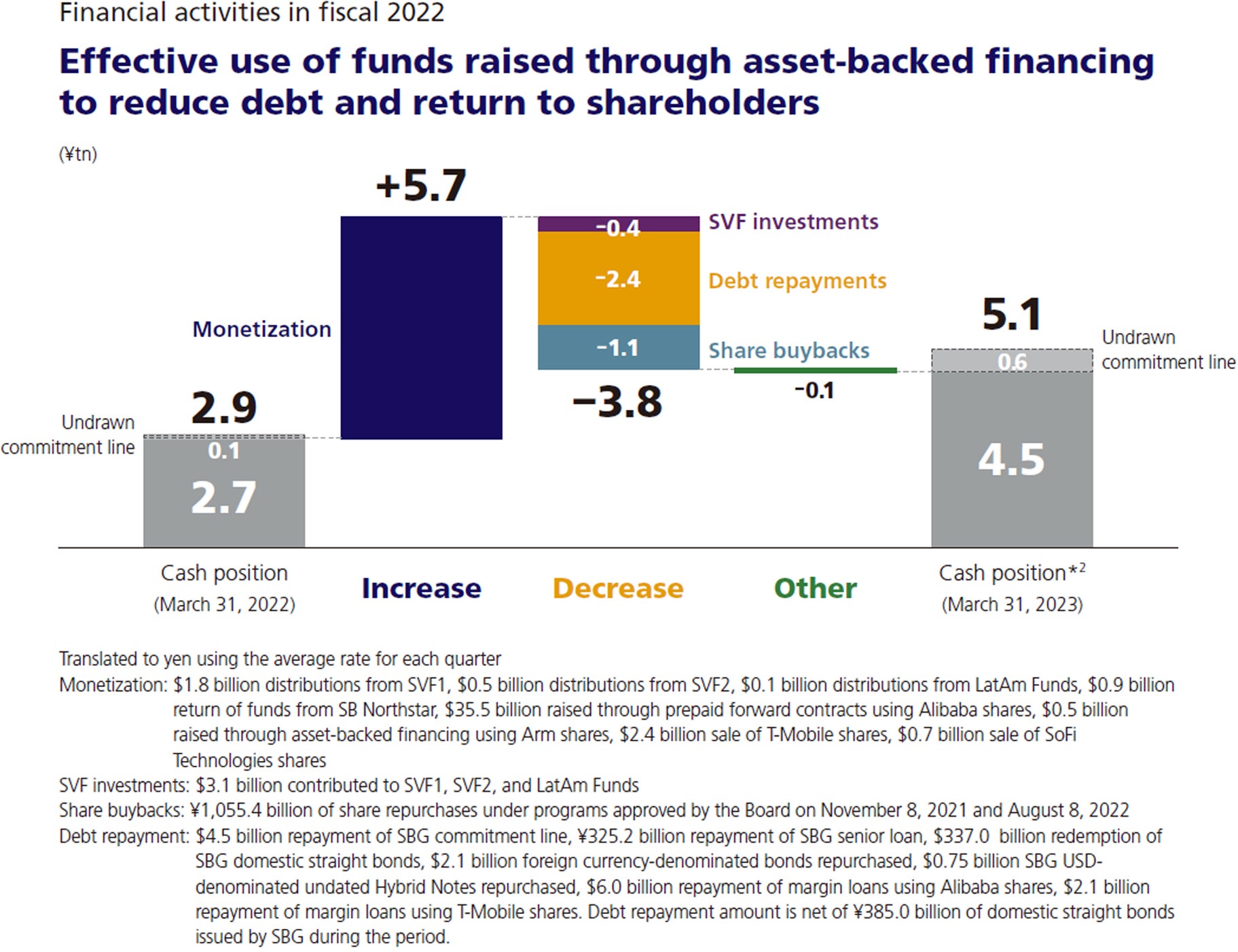 Financial activities in fiscal 2022 Effective use of funds raised through asset-backed financing to reduce debt and return to shareholders