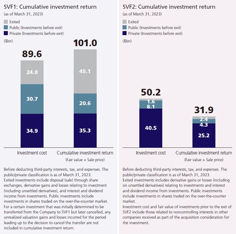 SVF1 SVF2 Cumulative investment return (as of March 31, 2023)