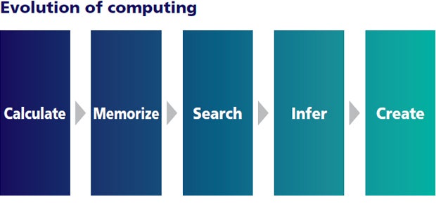 Evolution of computing