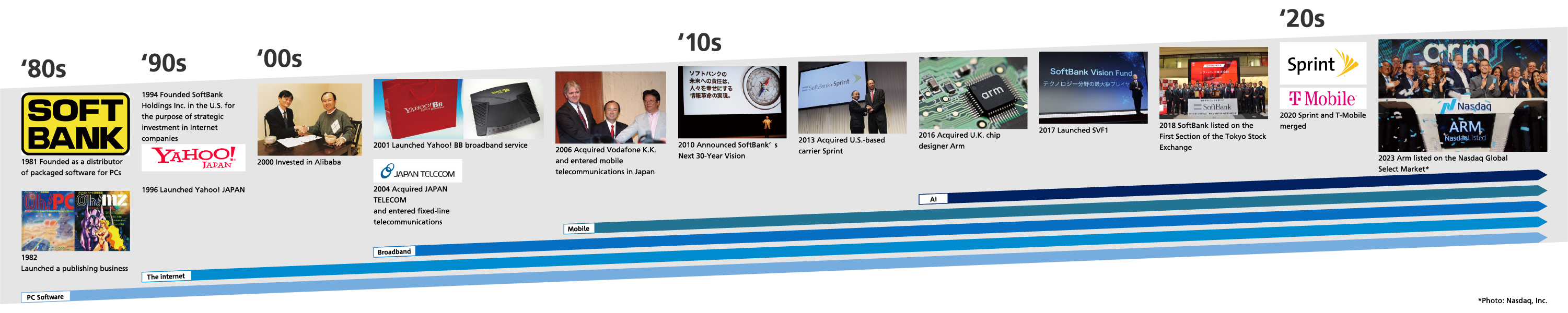 [1980s] [PC Software] In 1981, founded as a distributor of packaged software for PCs. In 1982 Launched a publishing business / [1990s] In 1994 Founded SoftBank Holdings Inc. in the U.S. for the purpose of strategic investment in Internet companies. [Internet] In 1996 Launched Yahoo! JAPAN / [2000s] In 2000 Invested in Alibaba [Broadband] In 2001 Launched broadband service, Yahoo! BB. In 2004 Acquired JAPAN TELECOM and entered fixed-line telecommunications [Mobile] In 2006 Acquired Vodafone K.K. and entered mobile telecommunications in Japan / [2010s] In 2010 Announcement of the "SoftBank's Next 30-Year Vision." In 2013 Acquired U.S.-based carrier Sprint [Data and AI] In 2016 Acquired U.K. chip designer Arm. In 2017 Launched SVF1. In 2018 SoftBank listed on the First Section of the Tokyo Stock Exchange. / [2020s] In 2020 Sprint and T-Mobile merged. In 2023 Arm listed on the Nasdaq Global Select Market.