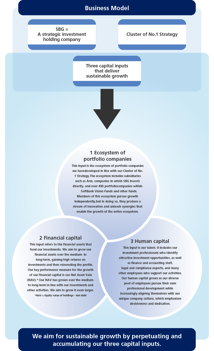 [Business Model]SBG = A strategic investment holding company / Cluster of No. 1 strategy / Three Capital Inputs that deliver sustainable growth → We aim for sustainable growth by perpetuating and accumulating our three capital inputs: / 1.[Ecosystem of portfolio companies] This input is the ecosystem of portfolio companies we have developed in line with our Cluster of No. 1 Strategy.The ecosystem includes subsidiaries such as Arm, companies in which SBG invests directly, and over 400 portfoliocompanies within SoftBank Vision Funds and other funds. Members of this ecosystem pursue growth independently, but in doing so they produce a stream of innovation and unleash synergies that enable the ecosystem to grow as one. / 2.[Financial capital] This input refers to the financial assets that fund our investments. We aim to grow our financial assets over the medium to long term, gaining high returns on investments and then reinvesting the profits. We measure the growth of our financial capital using Net Asset Value (NAV).* Our NAV has grown over the medium to long term in line with our investments and other activities. We aim to grow it even bigger. *NAV = Equity value of holdings - Net debt/ 3.[ Human capital] This input is our talent. It includes our investment professionals who identify attractive investment opportunities. It also includes finance and accounting staff, legal and compliance experts, and many other employees who support our activities. Our human capital grows as our diverse pool of employees pursue their own professional development while increasingly aligning themselves with our unique company culture, which emphasizes decisiveness and dedication.