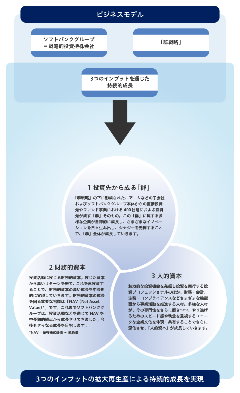 [ビジネスモデル]ソフトバンクグループ = 戦略的投資持株会社／「群戦略」／3つのインプットを通じた持続的成長→3つのインプットの拡大再生産による持続的成長を実現：1.[投資先から成る「群」]「群戦略」の下に形成された、アームなどの子会社およびソフトバンクグループ本体からの直接投資先やファンド事業における400社超におよぶ投資先が成す「群」そのもの。この「群」に属する多様な企業が自律的に成長し、さまざまなイノベーションを日々生み出し、シナジーを発揮することで、「群」全体が成長していきます。／2.[財務的資本]投資活動に投じる財務的資本。投じた資本から高いリターンを得て、これを再投資することで、財務的資本の高い成長を中長期的に実現していきます。財務的資本の成長を図る重要な指標は「NAV（Net Asset Value）*」です。これまでソフトバンクグループは、投資活動などを通じてNAVを中長期的観点から成長させてきました。今後もさらなる成長を目指します。*NAV = 保有株式価値 － 純負債／3.[人的資本]魅力的な投資機会を発掘し投資を実行する投資プロフェッショナルのほか、財務・会計、法務・コンプライアンスなどさまざまな機能面から事業活動を推進する人材。多様な人材が、その専門性をさらに磨きつつ、やり遂げるためのスピード感や執念を重視するユニークな企業文化を体現・共有することでさらに深化させ、「人的資本」が成長していきます。