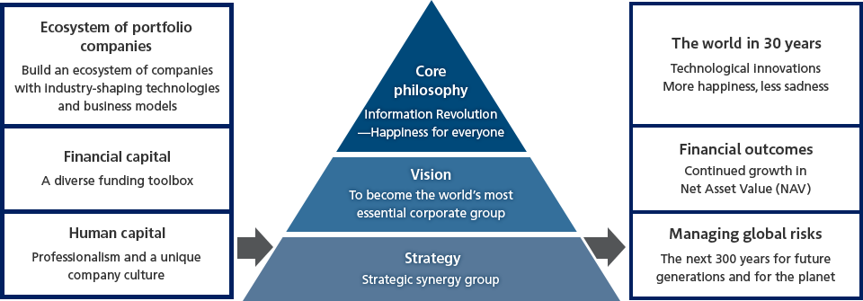 [Ecosystem of portfolio
                          companies]Build an ecosystem of companies with industry-leading
                          technologies and business models - [Financial capital]A diverse
                          funding toolbox - [Human capital]Professionalism and a unique
                          company culture. Next, from the bottom of pyramid diagram,   [Strategy]Strategic synergy group - [Vision]To become the world’s most essential corporate group - [Core philosophy]Information Revolution ̶Happiness for everyone.Next,[The world in 30 years]Technological innovations More happiness, less sadness - [Financial outcomes]Continued growth in Net Asset Value (NAV) - [Managing global risks]The next 300 years for future generations and for the planet