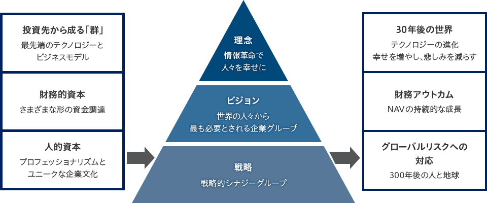 [投資先から成る「群」]最先端のテクノロジーとビジネスモデル／[財務的資本]さまざまな形の資金調達／[人的資本]プロフェッショナリズムとユニークな企業文化 次に、ピラミッド図 下層から順番に、[戦略]戦略的シナジーグループ／[ビジョン]世界の人々から最も必要とされる企業グループ／[理念]情報革命で人々を幸せに 次に、[30年後の世界]テクノロジーの進化 幸せを増やし、悲しみを減らす／[財務アウトカム]NAVの持続的な成長／[グローバルリスクへの対応]300年後の人と地球