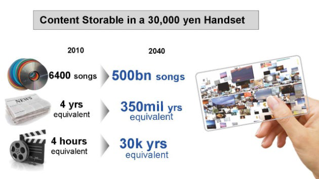 Content Storable in a 30,000 yen Handset. For music, from 6,400 songs in 2010 to 500 billion songs in 2040. For newspaper data, from 4 years in 2010 to 350 million years in 2040. For videos, from 4 hours worth in 2010 to 30,000 years worth in 2040.