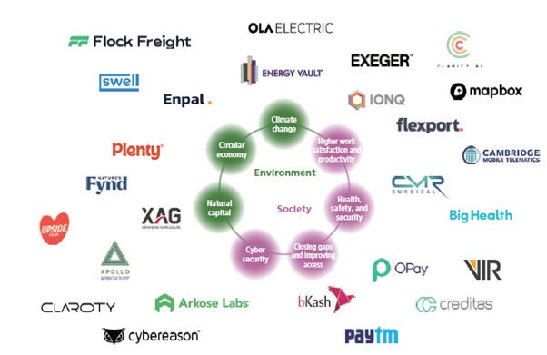 Environment (Natural capital / Circular economy / Climate change), Society (Cyber security / Closing gaps and improving access / Health, safety, and security / Higher work satisfaction and productivity), Logos: Flock Freight, Swell Energy, Enpal, Ola Electric, Energy Vault, Exeger, Plenty, Nature's Fynd, XAG, UPSIDE Foods, Apollo Agriculture, Claroty, Arkose Labs, Cybereason, Exeger, IonQ, Clarity AI, Mapbox, Flexport, CMR Surgical, Cambridge Mobile Telematics, Big Health, OPay, VIR, Creditas, Paytm, bKash