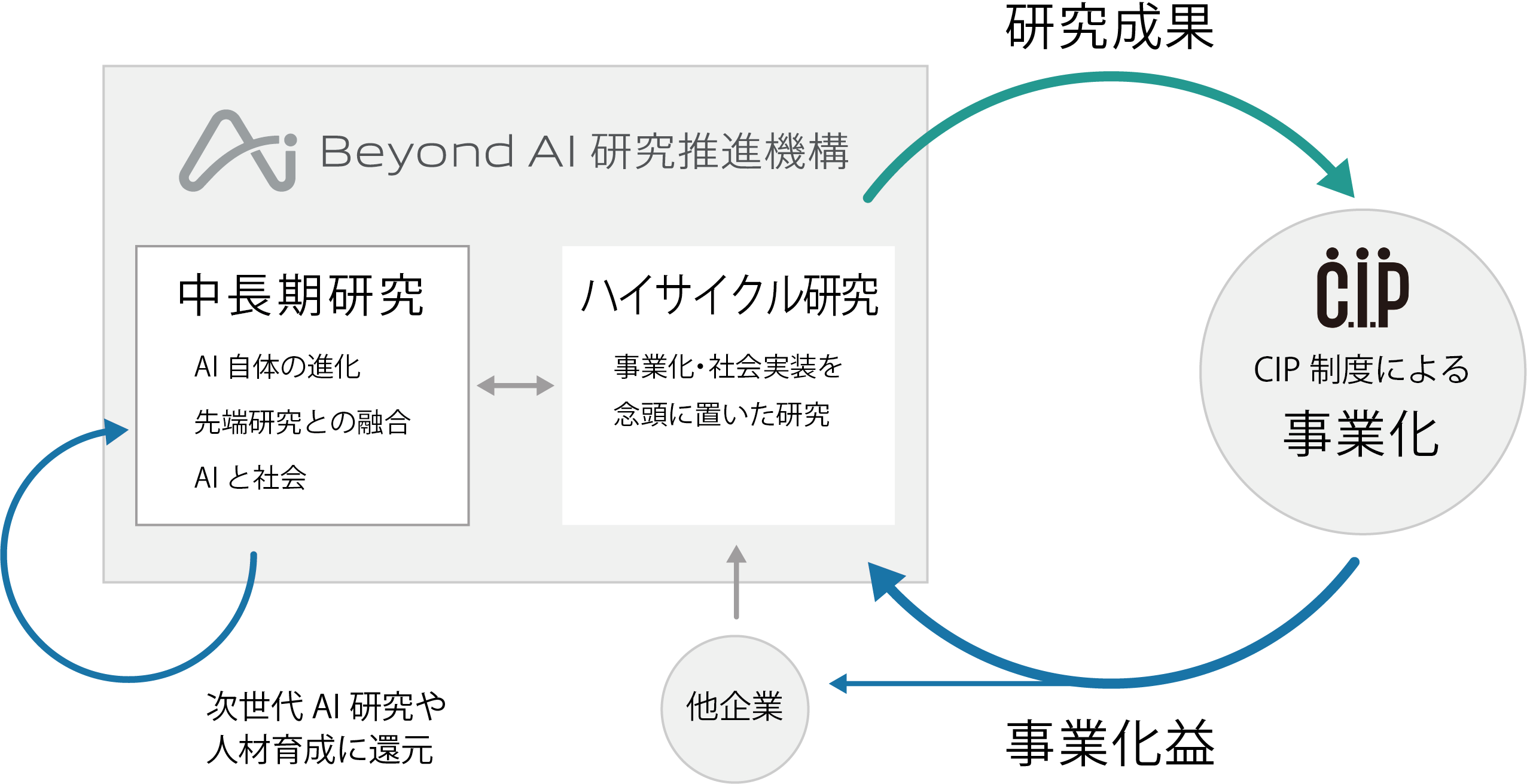 『Beyond AI 研究推進機構』が目指すエコシステム